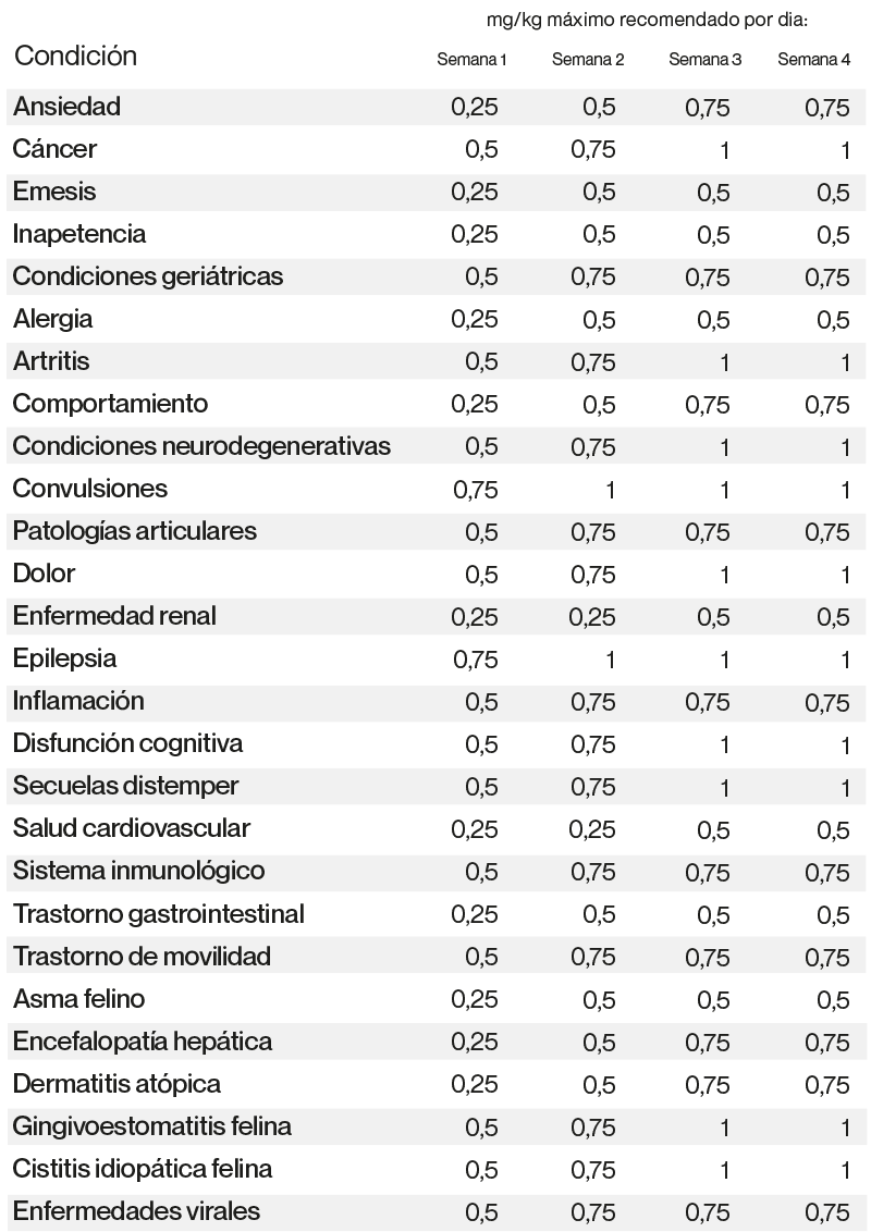 dosificación klean-vet