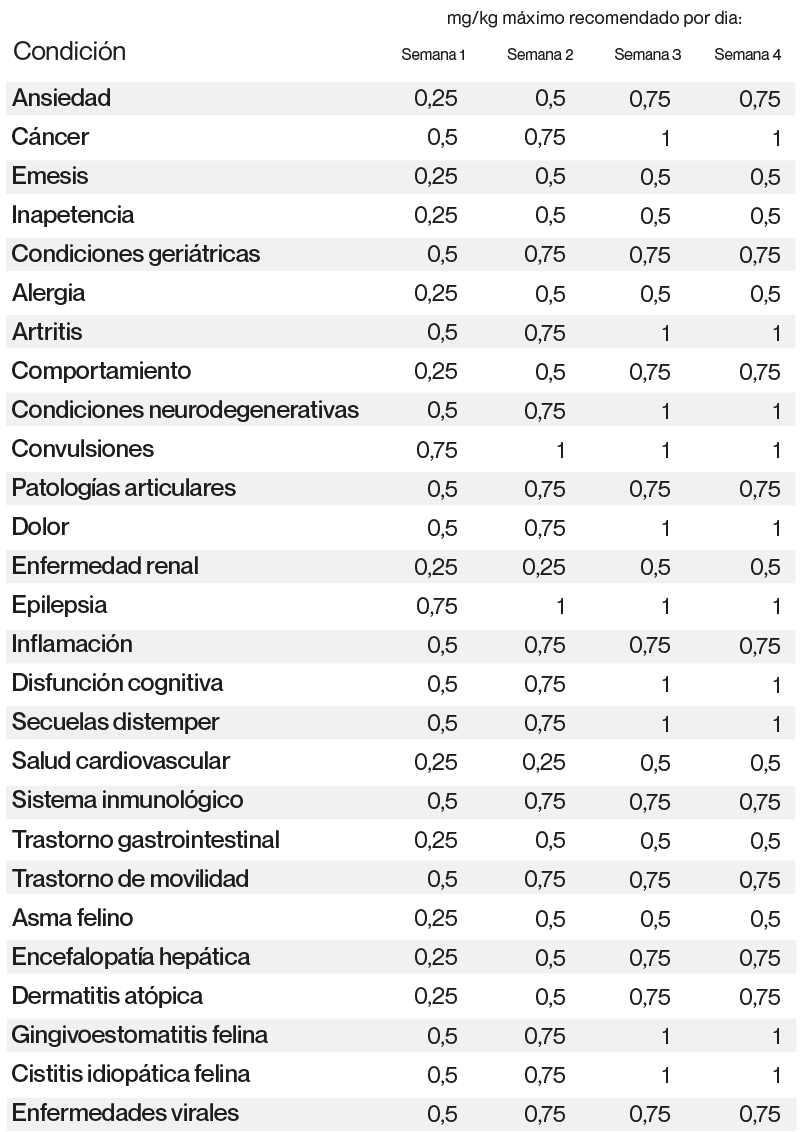 dosificación klean-vet